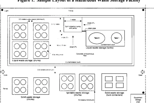 Figure I. Sample Layout of a Hazardous Waste Storage Facility