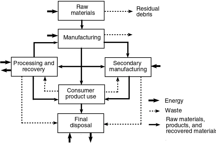 FIGURE 1.1Flow of materials and waste in an industrial society.