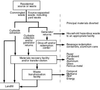 FIGURE 1.4Flow diagram for residential integrated waste management.