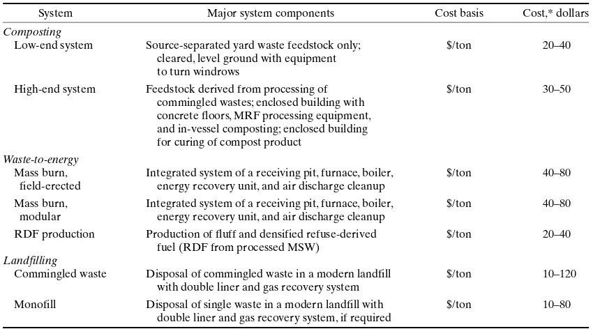 TABLE 1.6Typical Operation and Maintenance Costs for Composting Facilities, Combustion Facilities, and Landfills