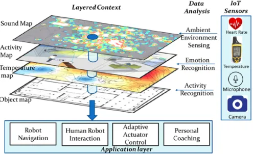 Fig. 1. Architecture for Ambient Intelligence for example use case on intelligent care homes 