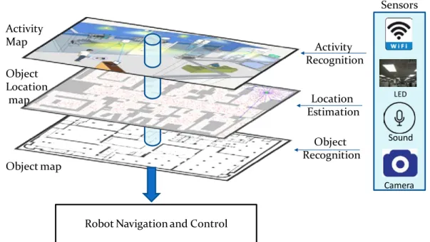 Fig. 2.: Proposed Ambient Intelligence Architecture for Robot Navigation and Localization 