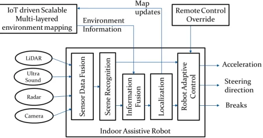 Fig. 3: Integration of Robot with the Ambient Intelligence Architecture 
