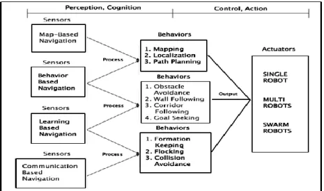 Figure 1. Navigation system based on perception-actuation 