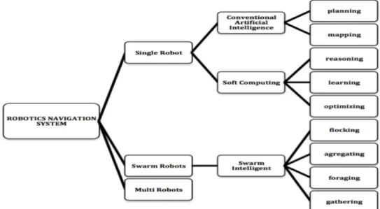 Figure 2. Intelligent robotics navigation system algorithms 