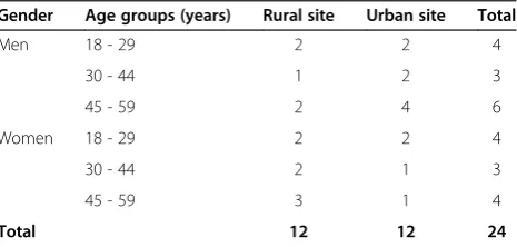 Table 1 Distribution of the focus groups by age groups,gender and study sites