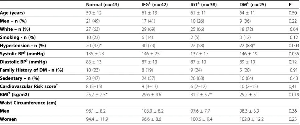 Table 2 Laboratory characteristics of patients accordingto oral glucose tolerance test groups