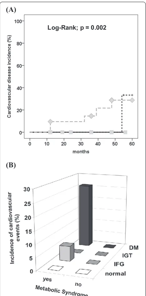 Figure 2 Cardiovascular incidence according to (A) oral glucosetolerance test groups (Normal: solid gray line with squares; IFG:dashed black line; IGT: solid black line; DM: dashed gray linewith diamonds); Log-Rank; P = 0.002 for normal, IFG, IGT vs.DM; an