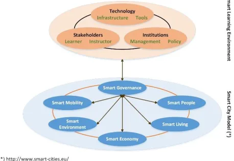 Figure 1. Smart Learning Environments in the Context of Smart Cities 