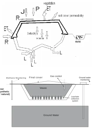 Figure 4.1 Schematic Layout of Sanitary Landfill  
