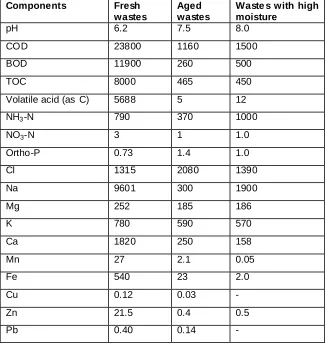 Table 4.2 Properties and Composition of Leachate at Various Stages of Decomposition (mg/l except pH)  