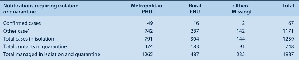 Table 1.  Number of people in NSW requiring isolation or quarantine, and managed by public health units (PHU) during the peak week of containment activity