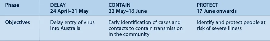 Table 1.  The three phases of response to pandemic (H1N1) 2009 influenza in NSW, 2009