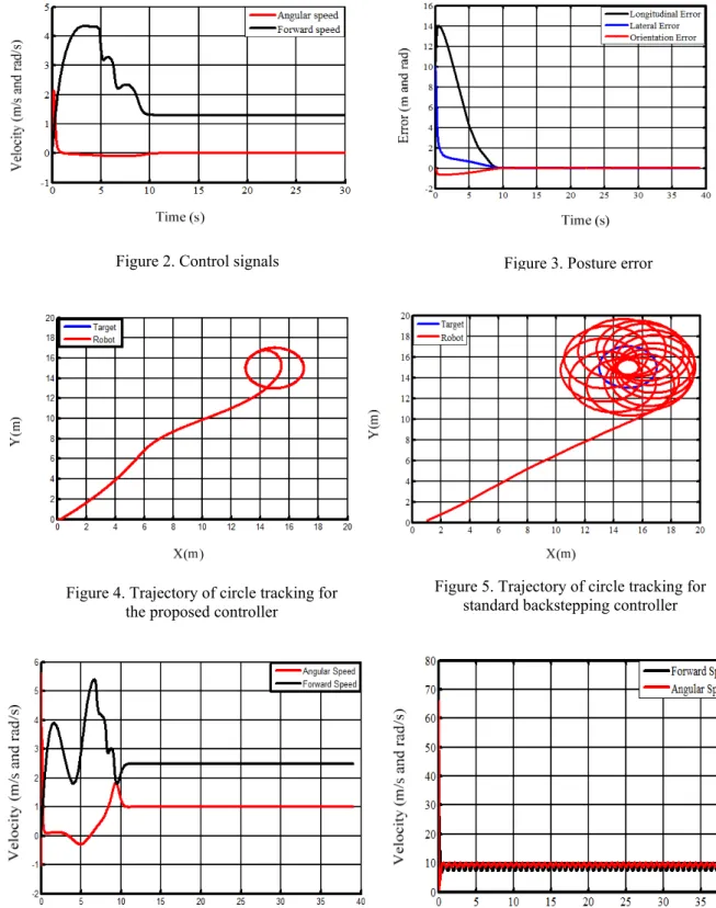Figure 5. Trajectory of circle tracking for  standard backstepping controller 
