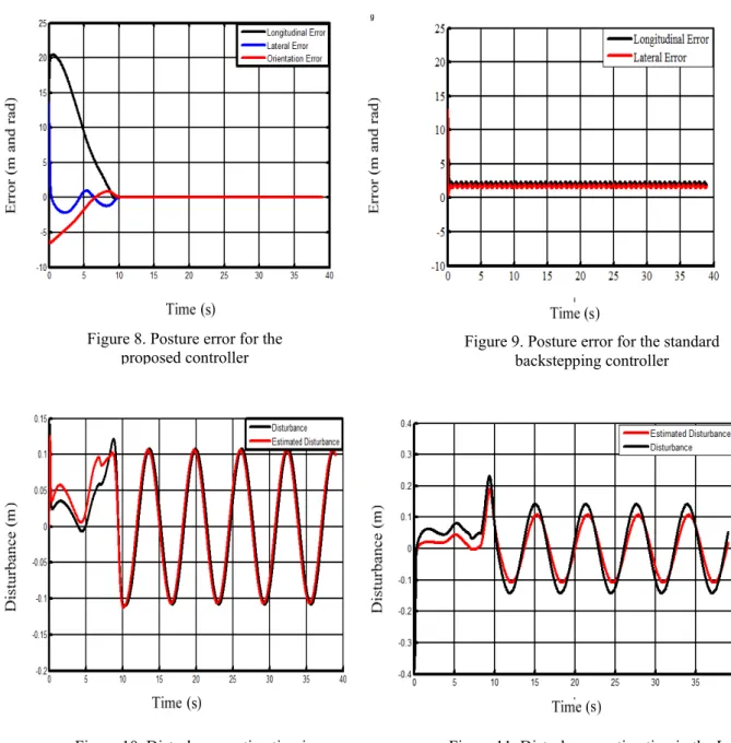 Figure 11. Disturbance estimation in the L  coordinate using NDOB. 