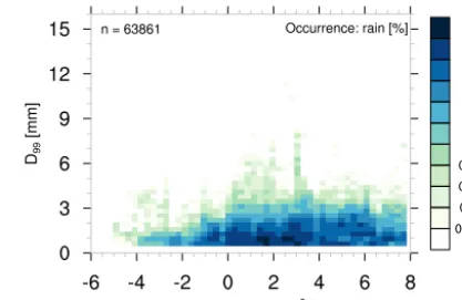 Figure 7. Two-dimensional histogram of temperature and the 99thpercentile of the particle diameter for cases classiﬁed as rain by themanual PP estimation in RSM.