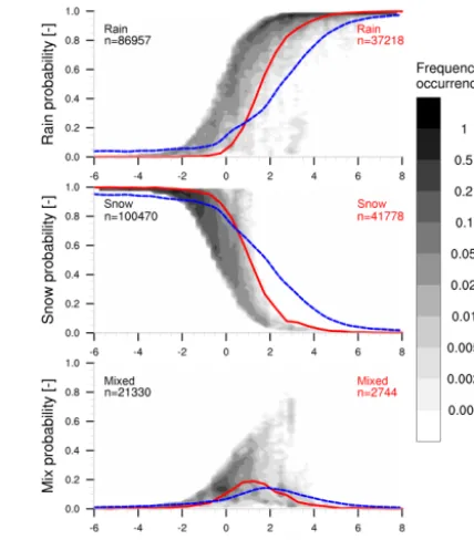 Figure 11. Air temperature versus predicted PP by the differentmethods: two PPs (2P1D; solid blue), three one-PP distributions