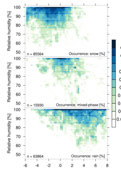 Table 2. OceanRAIN data sets from RVsub-data sets that are used in the analysis. While RSM (rain, snow,mixed phase) and ALL (all data) include the mixed phase, RS (rain,snow) sub-data exclude mixed-phase precipitation
