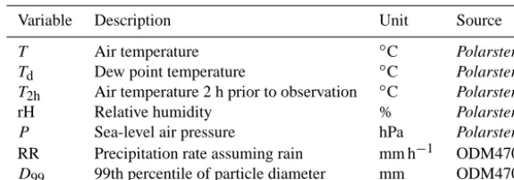 Table 3. List of available meteorological predictor variables in OceanRAIN used in the logistic regression model to predict the PP.
