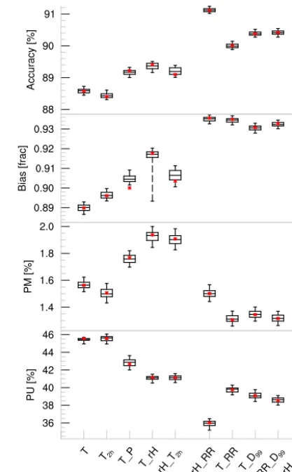 Figure 4. Box-and-whisker plot displays interquartile spread (blackbox: 25th, 50th, and 75th percentile) and lower (whisker: 5th per-centile) as well as upper (95th percentile) extremes, calculated from100 realizations of each 50 % randomly chosen minutes 