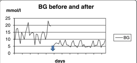 Figure 1 An example of blood glucose values in one personbefore and after a reduction of carbohydrates and insulin