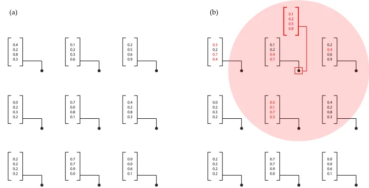 Figure 2. Each neuron in the map has an associated feature vector at the same dimension as the inputs (a)