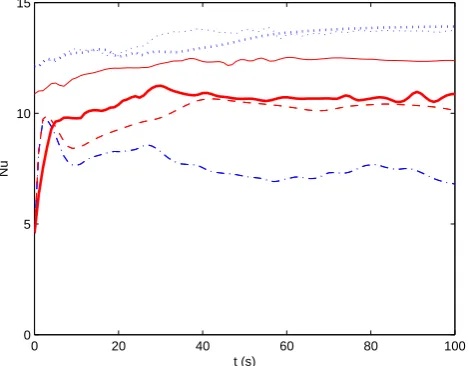 Fig. 11. The Nusselt number as a function of time for the two mag-netic conﬁgurations