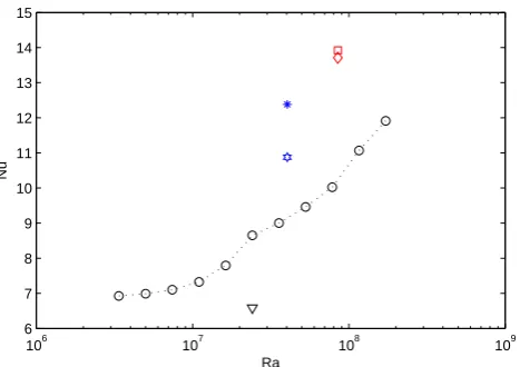 Fig. 13. The Nusselt number at the end of the integrations for alltypes of convection discussed here.The x-axis is the referenceRayleigh number of each case