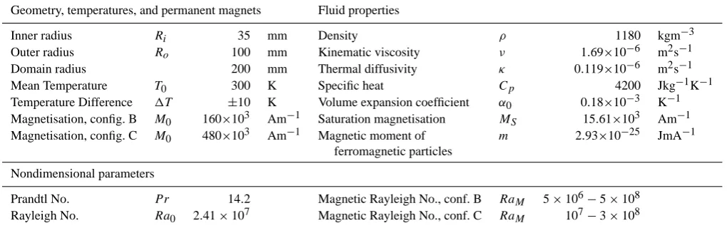 Table 1. Physical and nondimensional parameters of experimental sequence used for analysis.