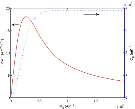 Fig. 1. Variation of the pyromagnetic coefﬁcient, (∂M/∂T )H (redsolid line, left axis), as a function of the magnetic ﬁeld, H, at areference temperature of T =300 K, and the scaling of the magneticRayleigh number with the strength of the magnets, CR (blue dottedline, right axis).