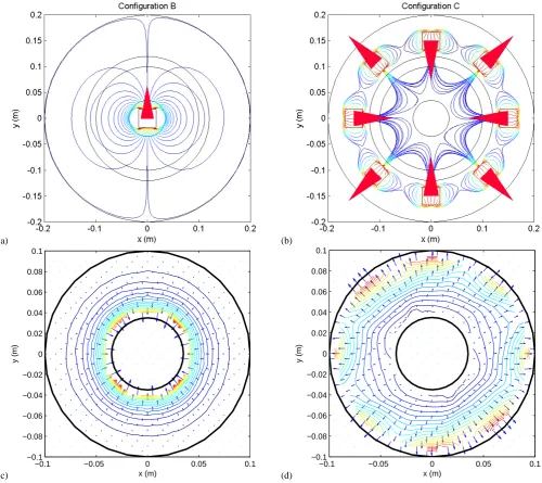 Fig. 2. The magnitude and direction of the magnetic ﬁeld and its gradient for either conﬁguration B ((a) and (c)) or conﬁguration C ((b)and (d))