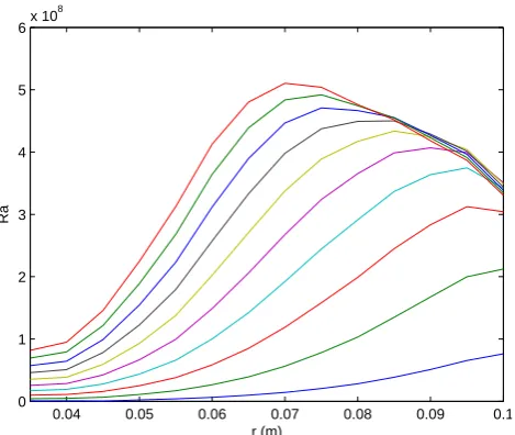 Fig. 3.Radial variation of the local Rayleigh number, az-imuthally averaged for a range of magnetisation strengths of themagnets surrounding the shell.The lowest line shows magnetswith M0=160 kAm−1 (same as for conﬁguration B), the top linewith M0=1600 kAm−1.The spacing between the curves are160kAm−1.