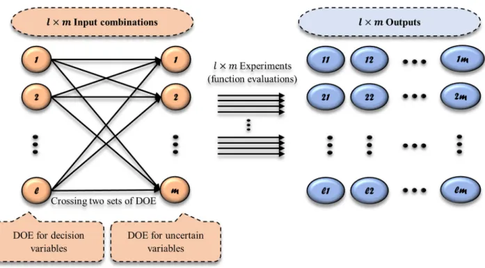 Fig 4. Crossing two sets of DOE dealing with uncertainty in a model, one DOE (l samples) over decision variables of the model and second DOE (m samples) over uncertain variables in the model.