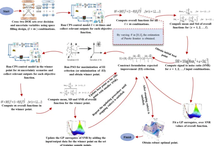 Fig 5. Algorithmic representation of proposed approach for hybrid GP-PSO based robust simulation-optimization under uncertainty.