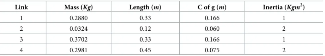 Table 2. Numeric values of the parameters of the five-bar manipulator dynamics.