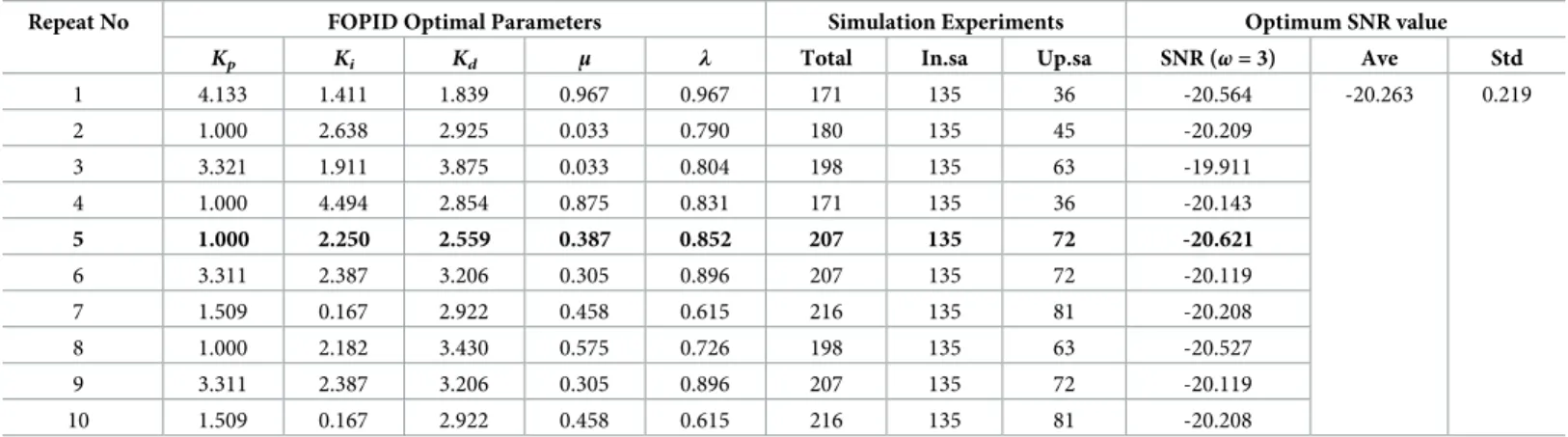 Table 3. Robust FOPID optimal results using proposed algorithm for 10 repetitions for θ = 0.25 (the results obtained over 9 different uncertainty scenarios).