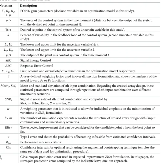 Table 1. The table of nomenclature.