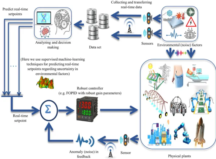 Fig 2. The control framework of CPS with real-time setpoints and noise in model’s feedback