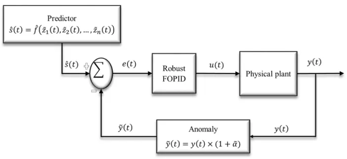 Fig 3. The block diagram of robust FOPID control in CPS framework with real-time setpoints and noise in model’s feedback
