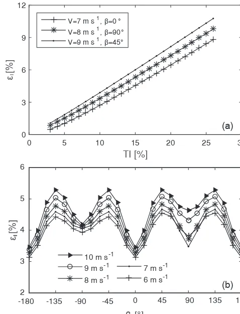 Figure 3. Dependence of the relative standard error (εl) of windspeed estimated from arc scans on (a) turbulence intensity (TI) and(b) wind speed (V0) and direction (expressed as the relative direc-tion (β)) based on the isotropic turbulence model given in