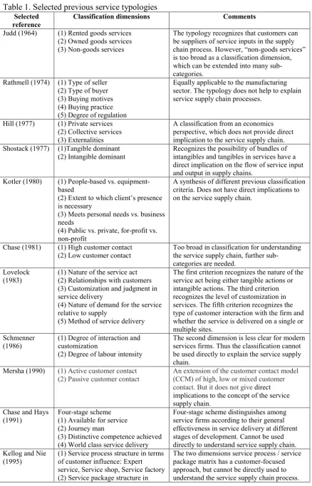 Table 1. Selected previous service typologies 