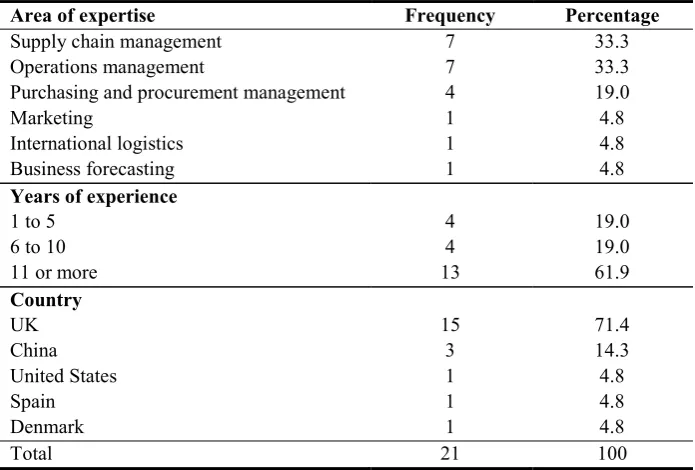 Table 2. Profile of experts responding to the semi-structured survey 