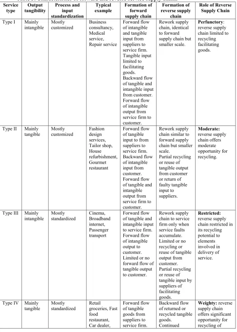 Table 3. Characteristics of forward and reverse service supply chains 