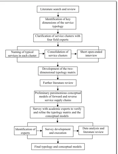 Figure 1. Conceptual model development process 