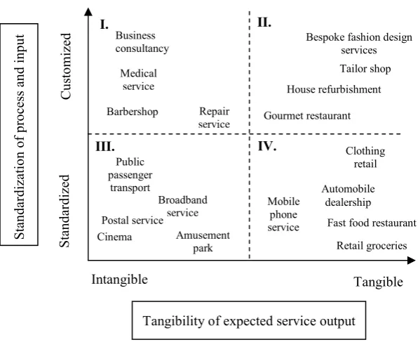 Figure 2. Process standardization: output tangibility matrix  