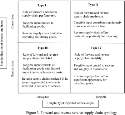 Figure 3. Forward and reverse service supply chain typology 