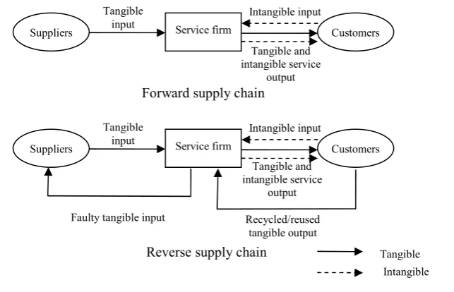 Figure 4. Type I forward and reverse service supply chains 