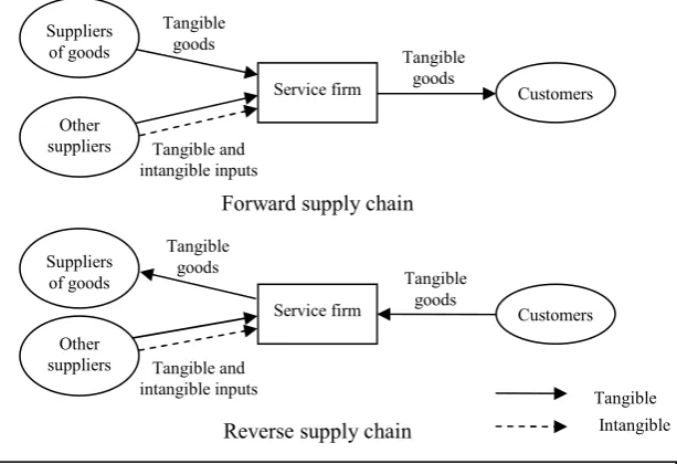 Figure 6. Type III forward and reverse service supply chains 