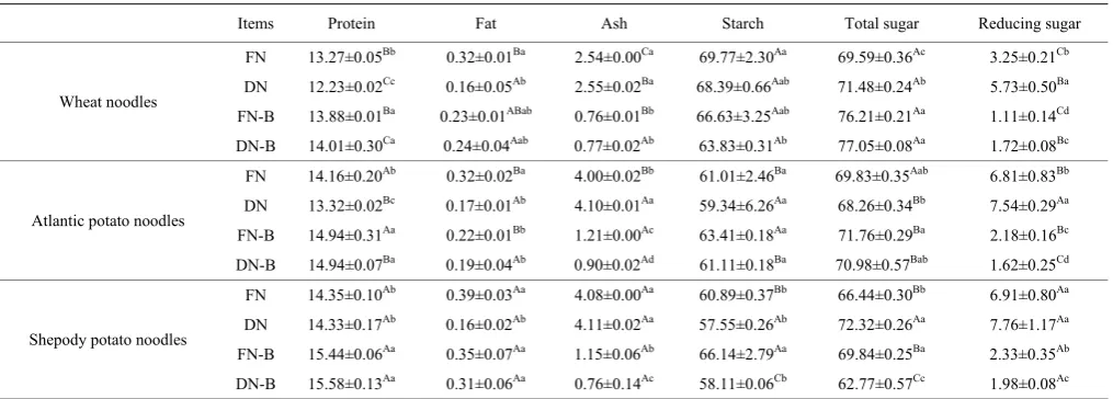 Table 1  General nutrient compositions in different kinds of noodles (g/100 g of dry matter) 