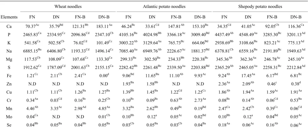 Table 3  Mineral element contents in different kinds of noodles (mg/100 g of dry matter) 
